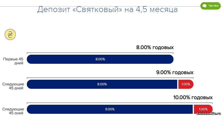 Депозиты  в банках Украины - UniversalBank